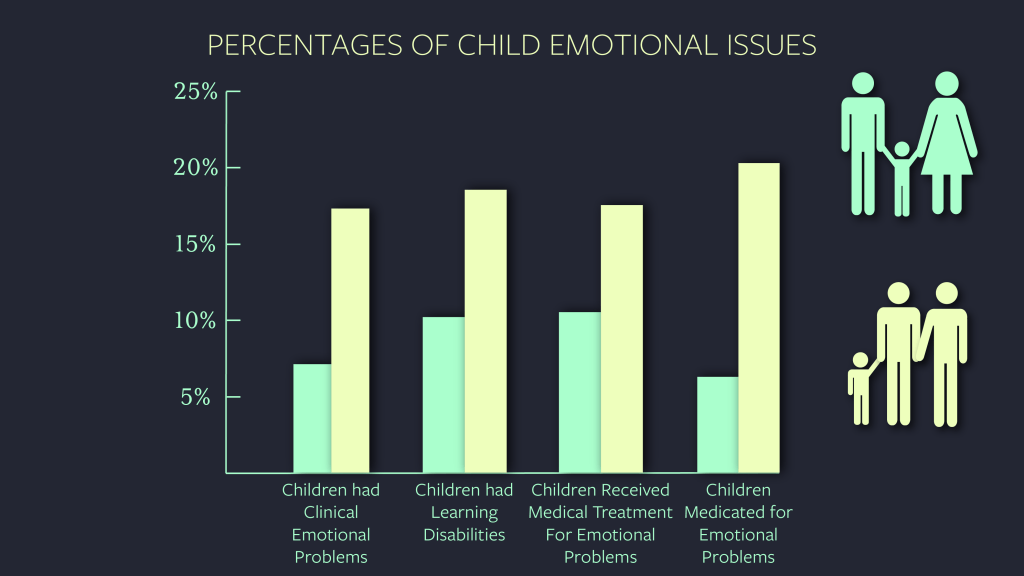 sociological research on growing up with same sex parents demonstrates